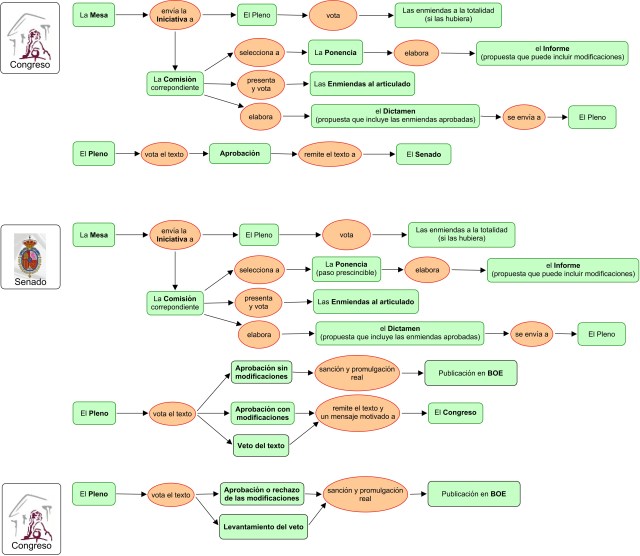 Procedimiento legislativo ordinario